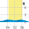 Laguna Madre tide chart for Friday, February 6, 2026