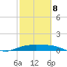 Laguna Madre tide chart for Sunday, February 8, 2026