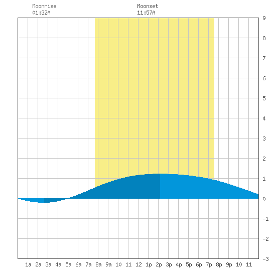 Laguna Madre tide chart for Tuesday, March 10, 2026