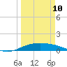Laguna Madre tide chart for Tuesday, March 10, 2026