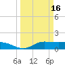 Laguna Madre tide chart for Monday, March 16, 2026