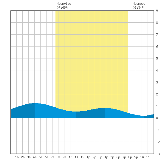 Laguna Madre tide chart for Thursday, March 19, 2026