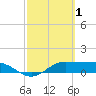 Laguna Madre tide chart for Sunday, March 1, 2026