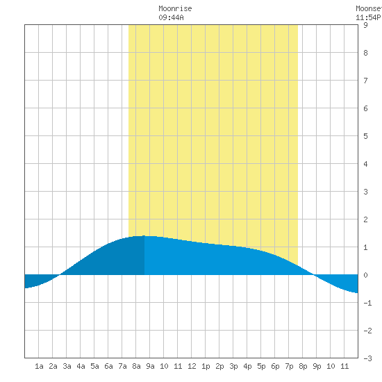 Laguna Madre tide chart for Sunday, March 22, 2026