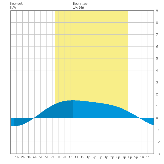 Laguna Madre tide chart for Monday, March 23, 2026
