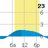 Laguna Madre tide chart for Monday, March 23, 2026