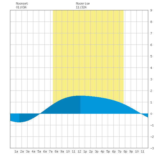 Laguna Madre tide chart for Tuesday, March 24, 2026