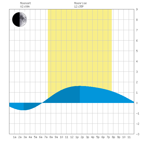 Laguna Madre tide chart for Wednesday, March 25, 2026