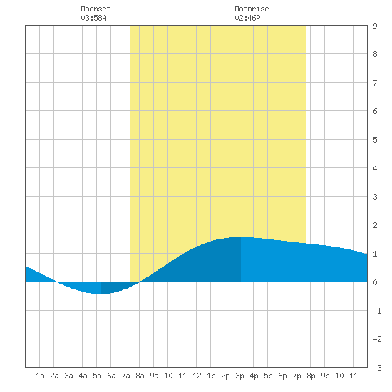 Laguna Madre tide chart for Friday, March 27, 2026
