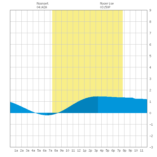 Laguna Madre tide chart for Saturday, March 28, 2026