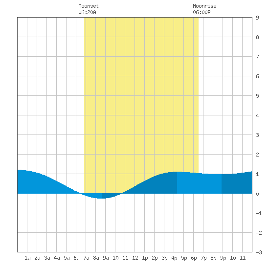 Laguna Madre tide chart for Monday, March 2, 2026