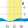 Laguna Madre tide chart for Monday, March 2, 2026