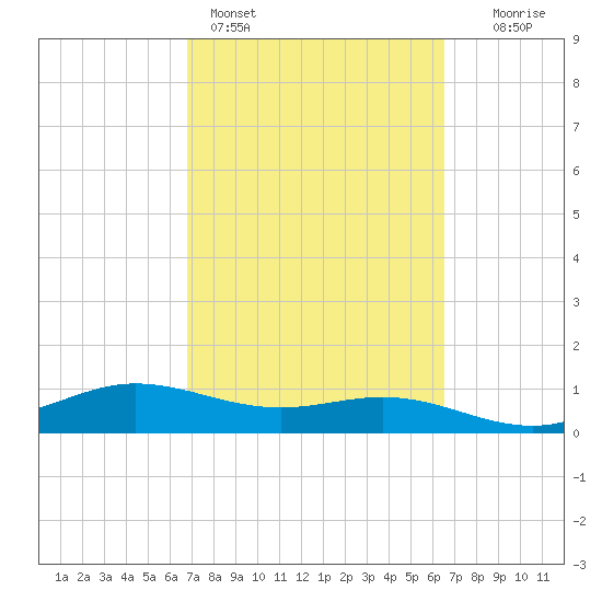 Laguna Madre tide chart for Thursday, March 5, 2026