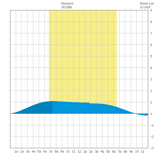 Laguna Madre tide chart for Saturday, March 7, 2026