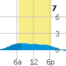 Laguna Madre tide chart for Saturday, March 7, 2026