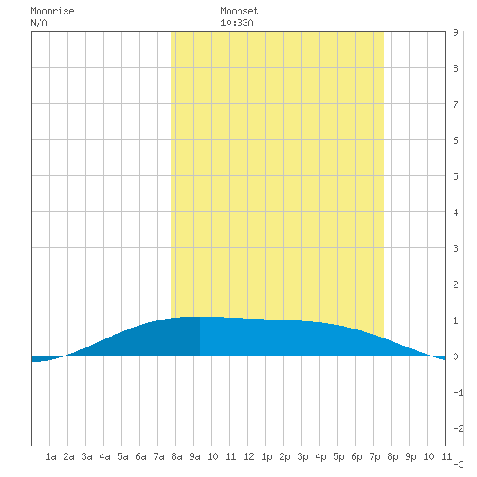 Laguna Madre tide chart for Sunday, March 8, 2026