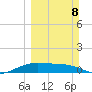 Laguna Madre tide chart for Sunday, March 8, 2026