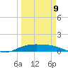 Laguna Madre tide chart for Monday, March 9, 2026