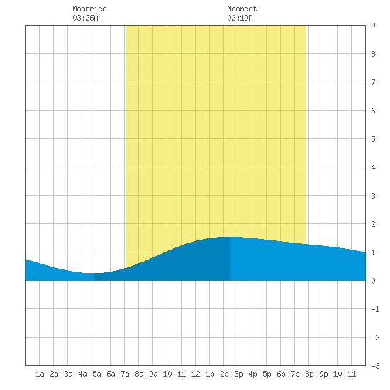 Laguna Madre tide chart for Saturday, April 11, 2026