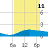 Laguna Madre tide chart for Saturday, April 11, 2026