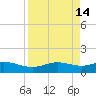 Laguna Madre tide chart for Tuesday, April 14, 2026