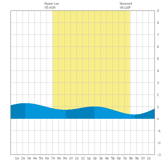 Laguna Madre tide chart for Wednesday, April 15, 2026