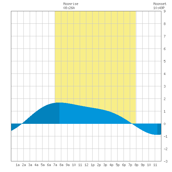 Laguna Madre tide chart for Sunday, April 19, 2026