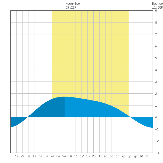 Laguna Madre tide chart for Monday, April 20, 2026