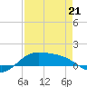 Laguna Madre tide chart for Tuesday, April 21, 2026