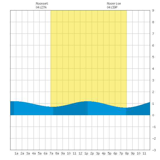 Laguna Madre tide chart for Monday, April 27, 2026