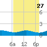 Laguna Madre tide chart for Monday, April 27, 2026