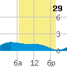 Laguna Madre tide chart for Wednesday, April 29, 2026