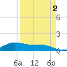 Laguna Madre tide chart for Thursday, April 2, 2026