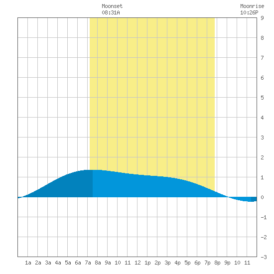 Laguna Madre tide chart for Saturday, April 4, 2026