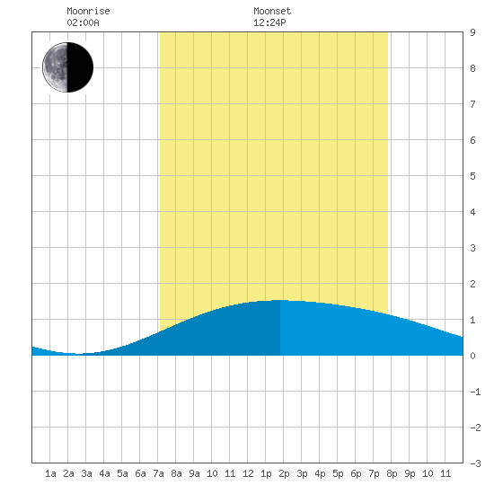 Laguna Madre tide chart for Thursday, April 9, 2026