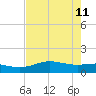 Laguna Madre tide chart for Monday, May 11, 2026