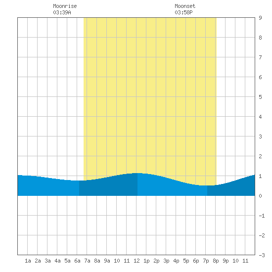 Laguna Madre tide chart for Tuesday, May 12, 2026