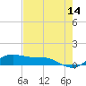 Laguna Madre tide chart for Thursday, May 14, 2026