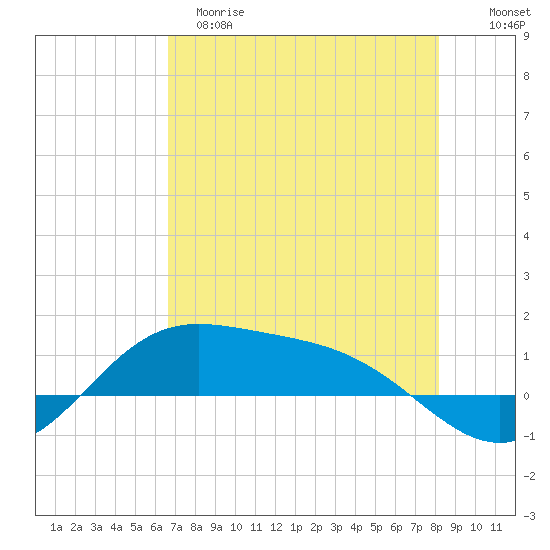 Laguna Madre tide chart for Monday, May 18, 2026