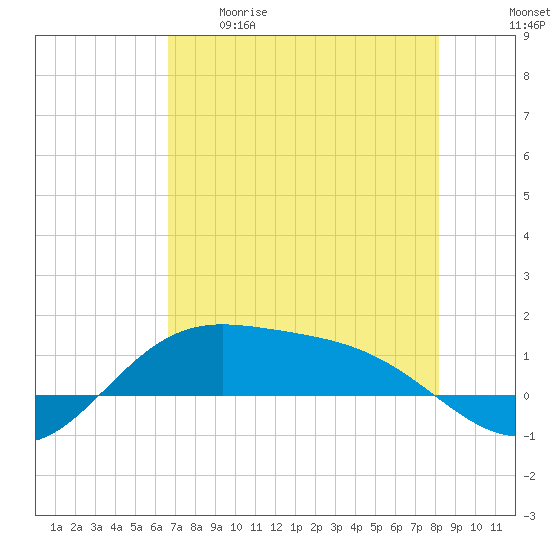 Laguna Madre tide chart for Tuesday, May 19, 2026