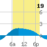 Laguna Madre tide chart for Tuesday, May 19, 2026