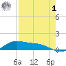Laguna Madre tide chart for Friday, May 1, 2026
