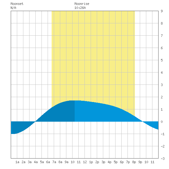 Laguna Madre tide chart for Wednesday, May 20, 2026