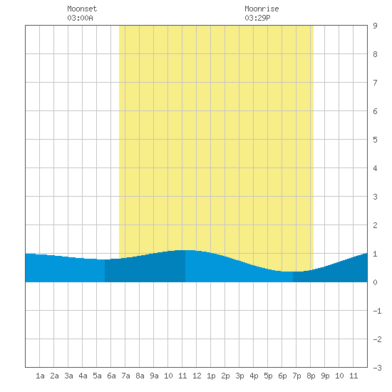 Laguna Madre tide chart for Monday, May 25, 2026