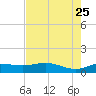Laguna Madre tide chart for Monday, May 25, 2026
