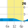 Laguna Madre tide chart for Tuesday, May 26, 2026