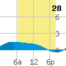Laguna Madre tide chart for Thursday, May 28, 2026