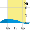 Laguna Madre tide chart for Friday, May 29, 2026