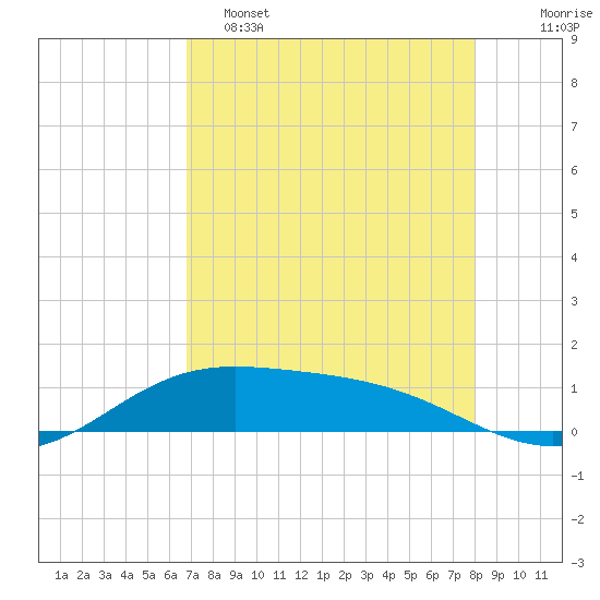 Laguna Madre tide chart for Monday, May 4, 2026