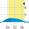 Laguna Madre tide chart for Monday, May 4, 2026